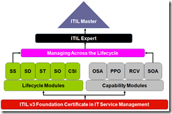 ITIL-V3-Certification-Pathway